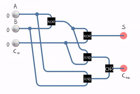 Fulladder Working gif