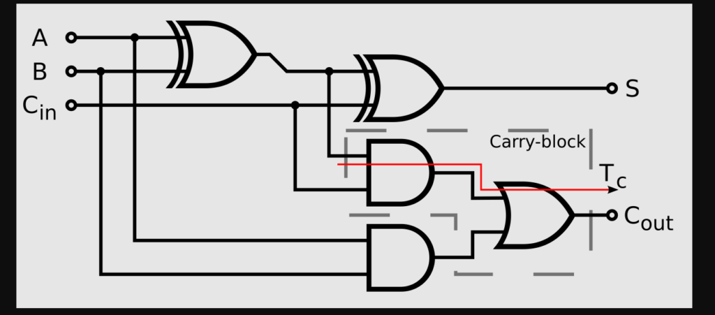 circuit Diagram of Full adder