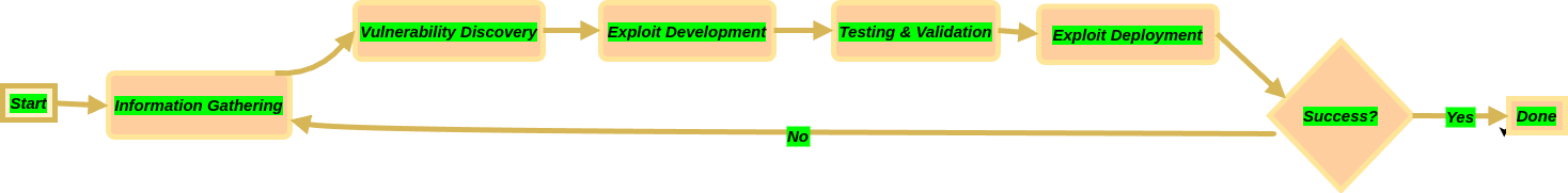 exploit dev block diagram - 1