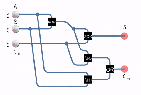 Full Adder Verilog