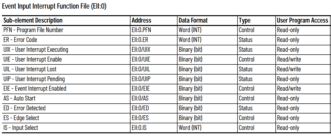 Event Input Interrupt register element