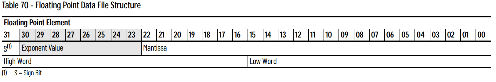 Float data register